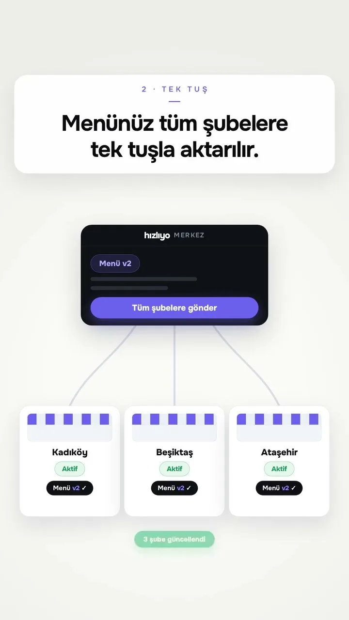 Restoran Şube Yönetimi: Tüm Şubeler Tek Ekranda | Hızlıyo